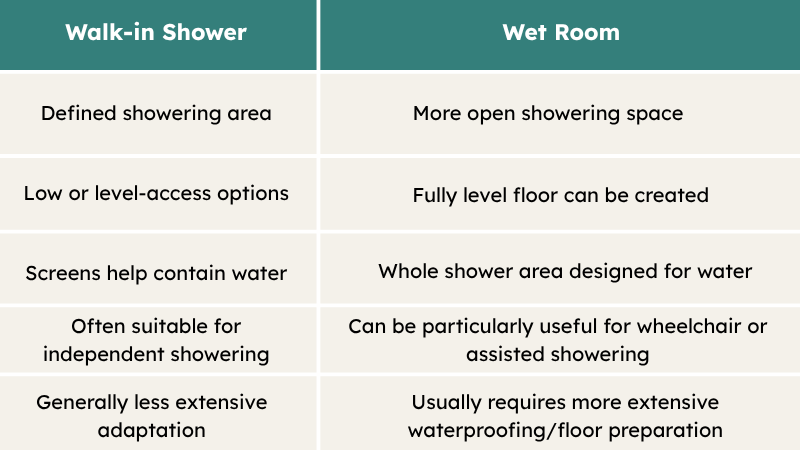 Walk-in shower vs wet room comparison for accessible bathrooms