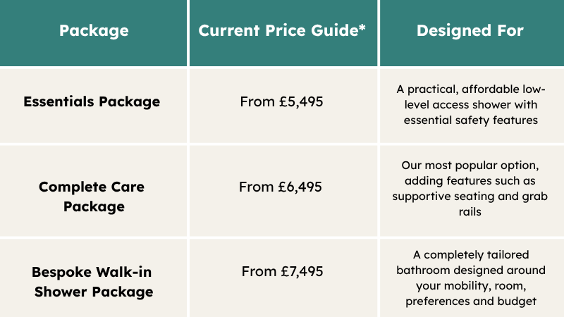 Living Well Bathrooms walk-in shower packages and UK price guide